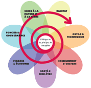 Fleur de la permaculture